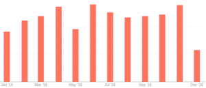 Calories burned by month