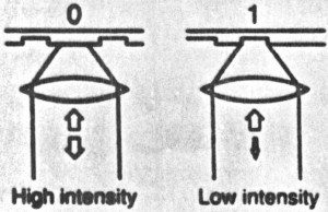 Pre-recorded discs were read the same way as CDs. You could not record on these discs.